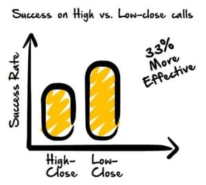 Low Close Calls 33% More Effective