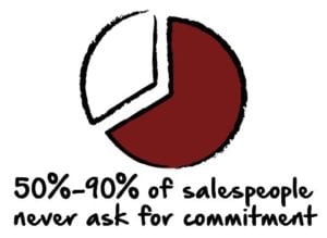 Salespeople don't even ask
