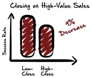 Why Closing Gambits Don’t Work on Large Sales